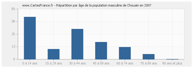 Répartition par âge de la population masculine de Chouain en 2007