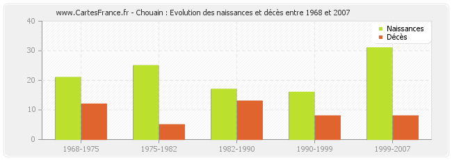 Chouain : Evolution des naissances et décès entre 1968 et 2007