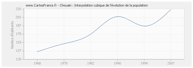 Chouain : Interpolation cubique de l'évolution de la population