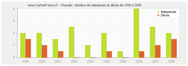 Chouain : Nombre de naissances et décès de 1999 à 2008