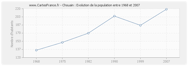 Population Chouain