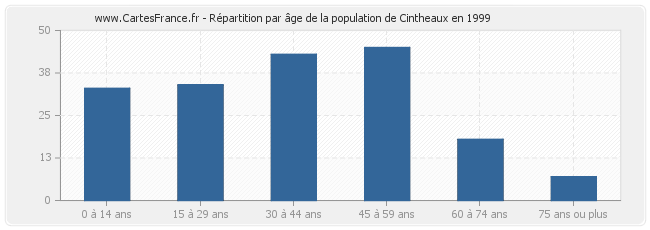 Répartition par âge de la population de Cintheaux en 1999
