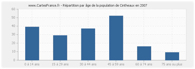 Répartition par âge de la population de Cintheaux en 2007