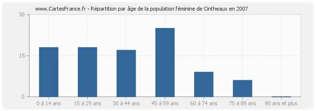 Répartition par âge de la population féminine de Cintheaux en 2007