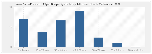 Répartition par âge de la population masculine de Cintheaux en 2007