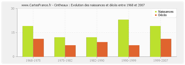 Cintheaux : Evolution des naissances et décès entre 1968 et 2007