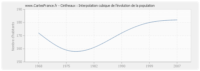Cintheaux : Interpolation cubique de l'évolution de la population