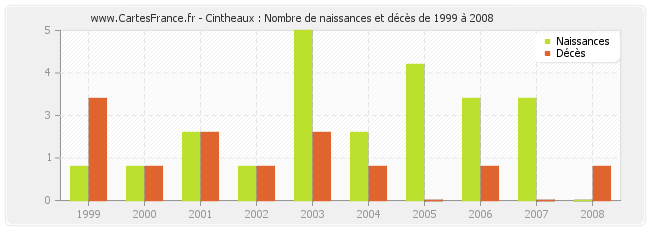 Cintheaux : Nombre de naissances et décès de 1999 à 2008