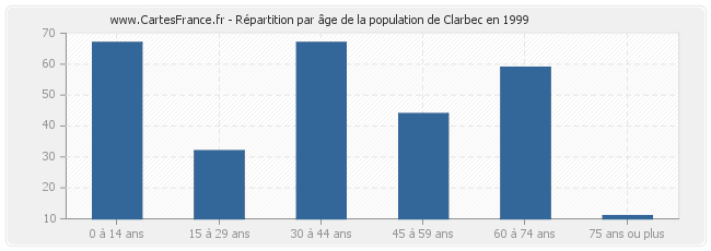 Répartition par âge de la population de Clarbec en 1999