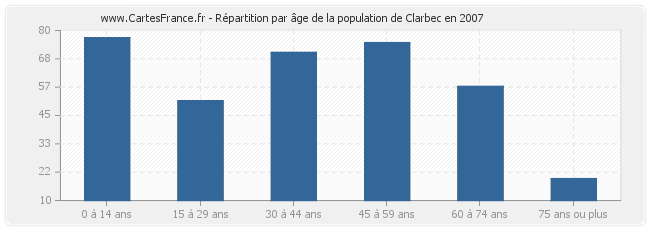 Répartition par âge de la population de Clarbec en 2007