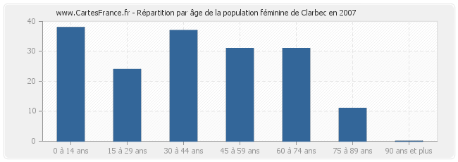 Répartition par âge de la population féminine de Clarbec en 2007