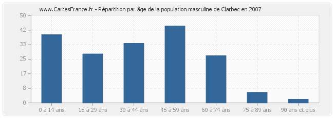 Répartition par âge de la population masculine de Clarbec en 2007