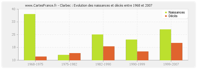 Clarbec : Evolution des naissances et décès entre 1968 et 2007