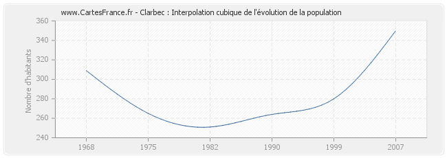 Clarbec : Interpolation cubique de l'évolution de la population