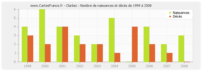 Clarbec : Nombre de naissances et décès de 1999 à 2008
