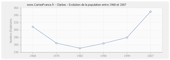 Population Clarbec