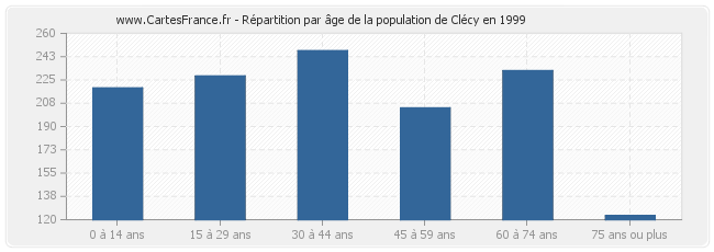 Répartition par âge de la population de Clécy en 1999