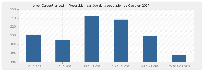 Répartition par âge de la population de Clécy en 2007