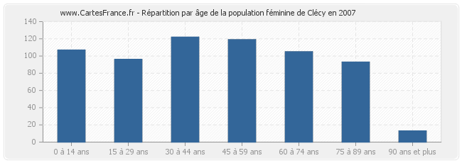 Répartition par âge de la population féminine de Clécy en 2007
