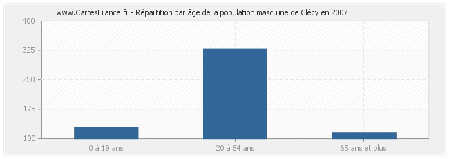 Répartition par âge de la population masculine de Clécy en 2007