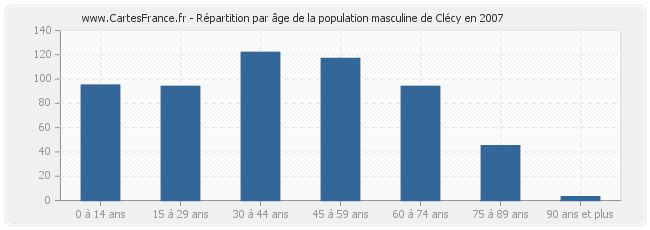 Répartition par âge de la population masculine de Clécy en 2007