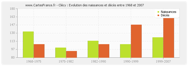 Clécy : Evolution des naissances et décès entre 1968 et 2007