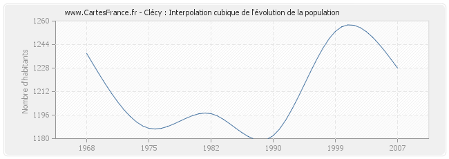 Clécy : Interpolation cubique de l'évolution de la population