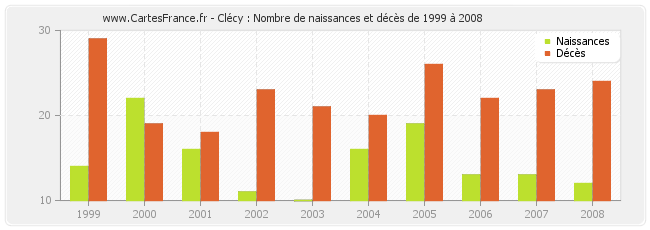 Clécy : Nombre de naissances et décès de 1999 à 2008