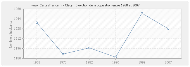 Population Clécy