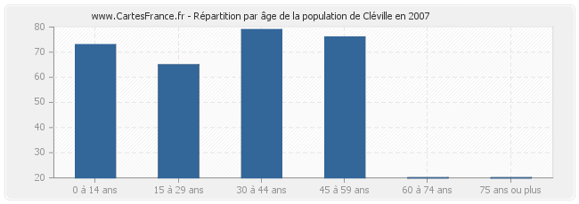 Répartition par âge de la population de Cléville en 2007
