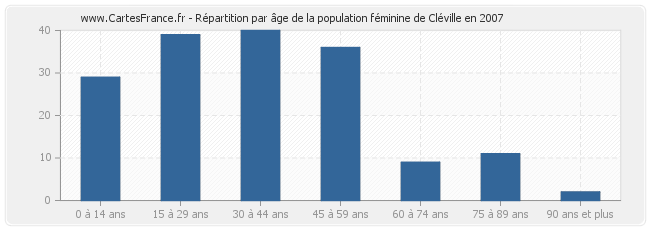 Répartition par âge de la population féminine de Cléville en 2007