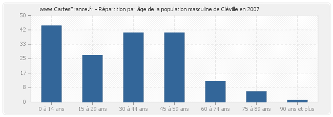 Répartition par âge de la population masculine de Cléville en 2007
