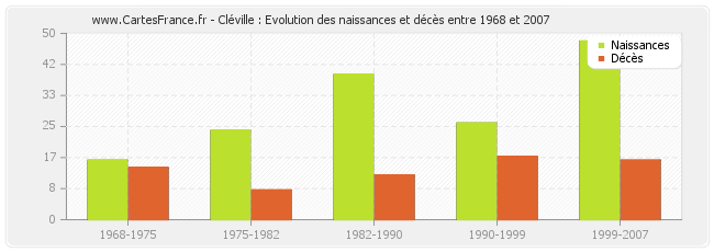 Cléville : Evolution des naissances et décès entre 1968 et 2007