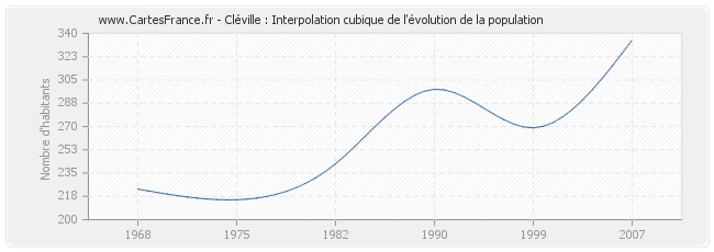 Cléville : Interpolation cubique de l'évolution de la population