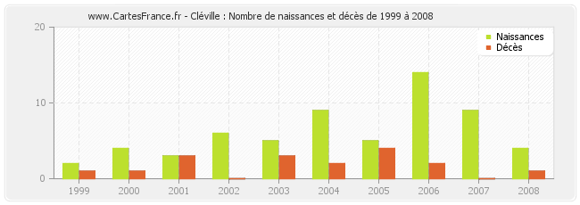 Cléville : Nombre de naissances et décès de 1999 à 2008