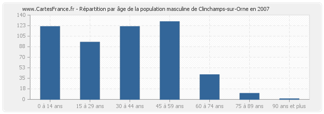 Répartition par âge de la population masculine de Clinchamps-sur-Orne en 2007