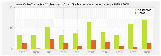 Clinchamps-sur-Orne : Nombre de naissances et décès de 1999 à 2008