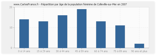 Répartition par âge de la population féminine de Colleville-sur-Mer en 2007