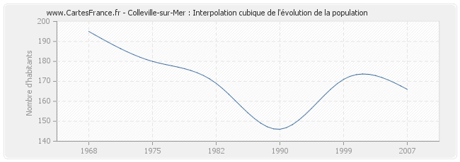 Colleville-sur-Mer : Interpolation cubique de l'évolution de la population