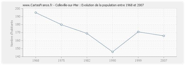 Population Colleville-sur-Mer