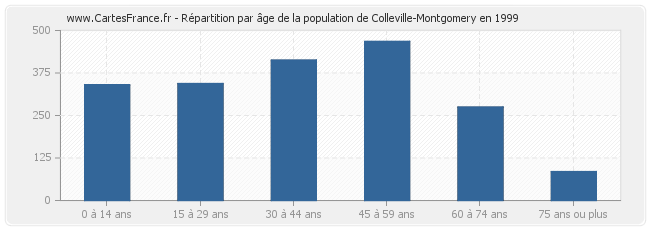 Répartition par âge de la population de Colleville-Montgomery en 1999