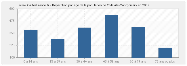 Répartition par âge de la population de Colleville-Montgomery en 2007