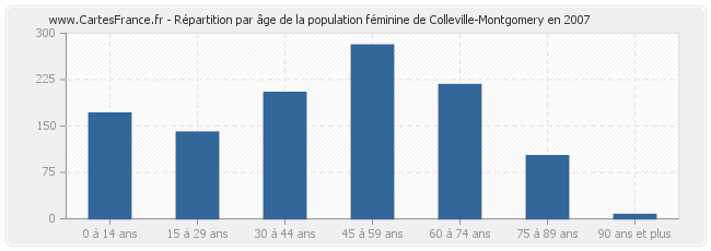Répartition par âge de la population féminine de Colleville-Montgomery en 2007