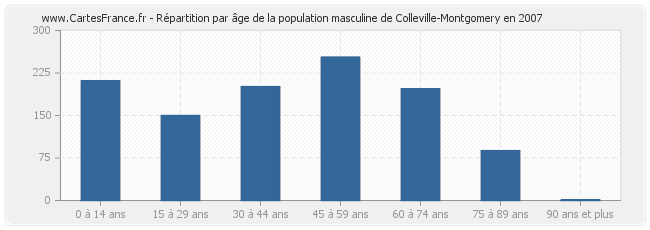 Répartition par âge de la population masculine de Colleville-Montgomery en 2007