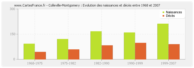 Colleville-Montgomery : Evolution des naissances et décès entre 1968 et 2007