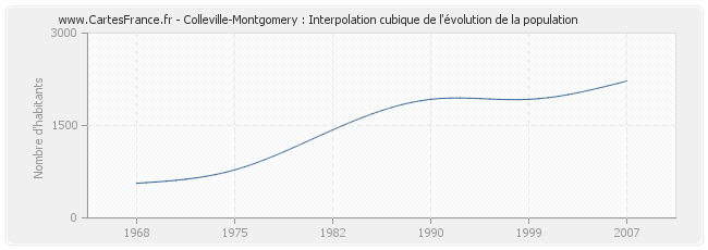Colleville-Montgomery : Interpolation cubique de l'évolution de la population