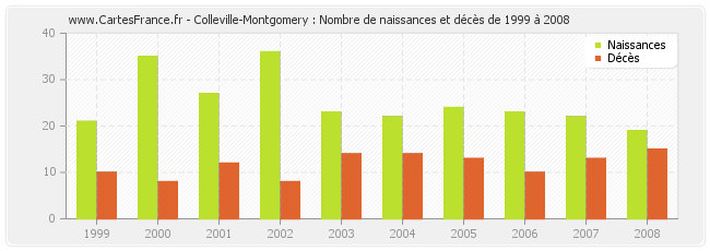 Colleville-Montgomery : Nombre de naissances et décès de 1999 à 2008