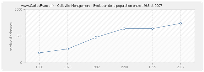 Population Colleville-Montgomery