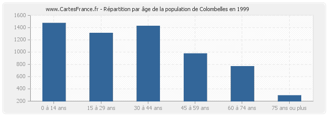 Répartition par âge de la population de Colombelles en 1999