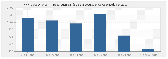 Répartition par âge de la population de Colombelles en 2007